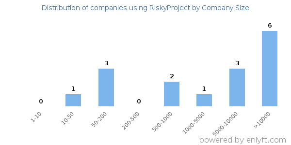 Companies using RiskyProject, by size (number of employees)