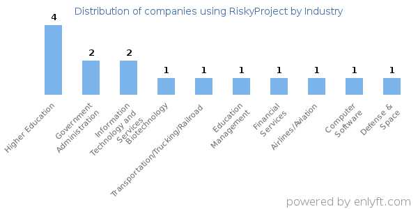 Companies using RiskyProject - Distribution by industry
