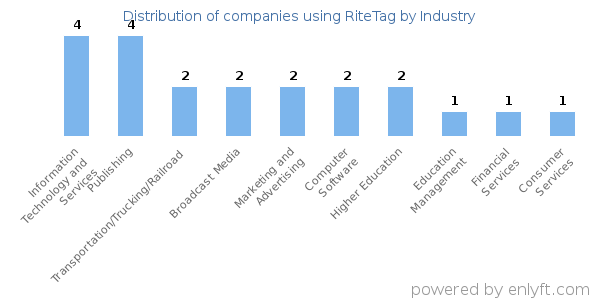 Companies using RiteTag - Distribution by industry