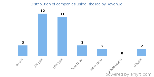 RiteTag clients - distribution by company revenue