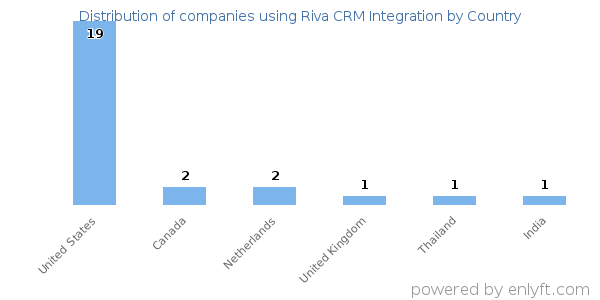 Riva CRM Integration customers by country
