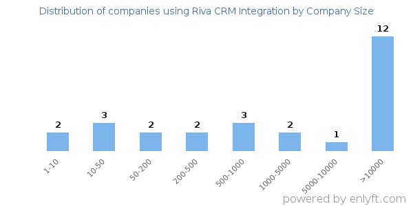 Companies using Riva CRM Integration, by size (number of employees)