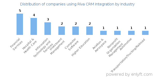 Companies using Riva CRM Integration - Distribution by industry
