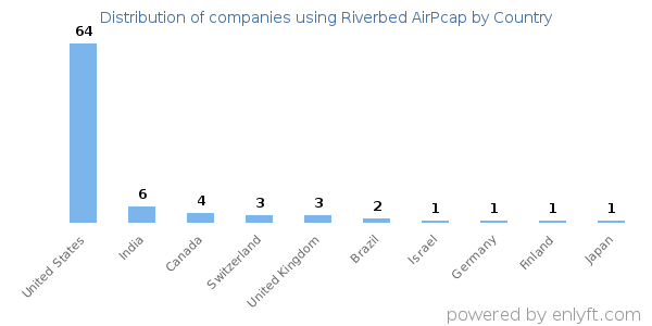 Riverbed AirPcap customers by country