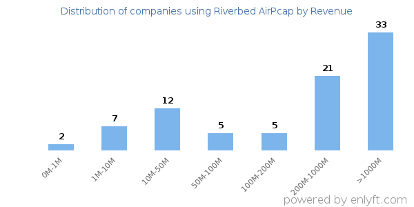 Riverbed AirPcap clients - distribution by company revenue