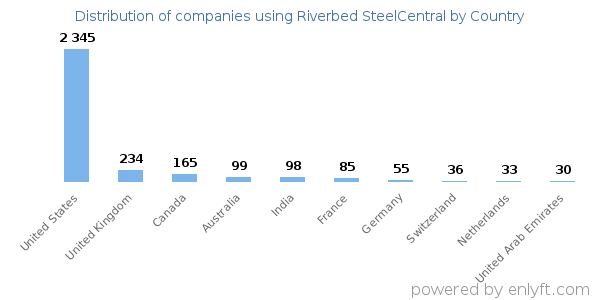 Riverbed SteelCentral customers by country