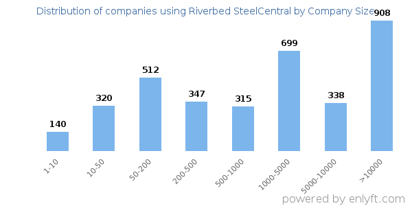 Companies using Riverbed SteelCentral, by size (number of employees)