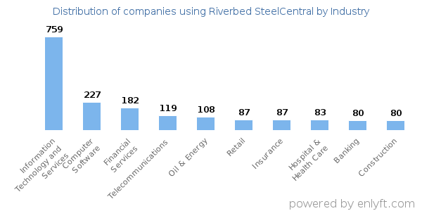 Companies using Riverbed SteelCentral - Distribution by industry