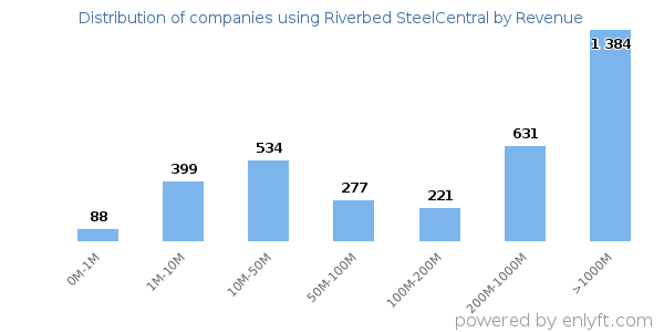 Riverbed SteelCentral clients - distribution by company revenue