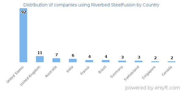 Riverbed SteelFusion customers by country