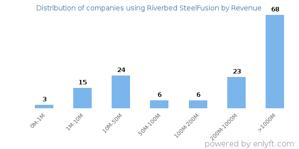 Riverbed SteelFusion clients - distribution by company revenue