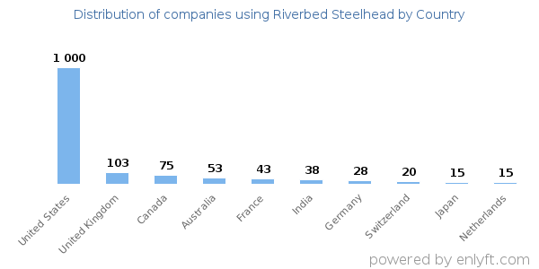 Riverbed Steelhead customers by country