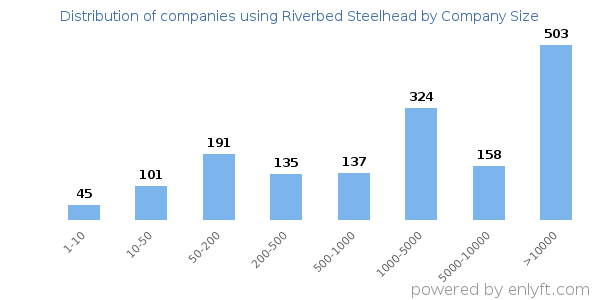 Companies using Riverbed Steelhead, by size (number of employees)