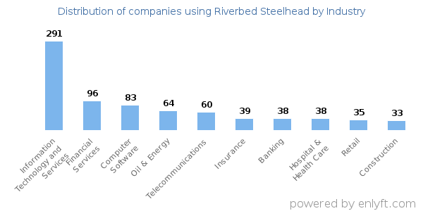 Companies using Riverbed Steelhead - Distribution by industry