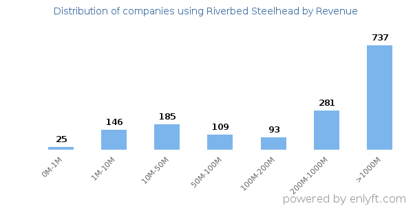 Riverbed Steelhead clients - distribution by company revenue