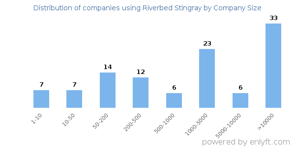 Companies using Riverbed Stingray, by size (number of employees)