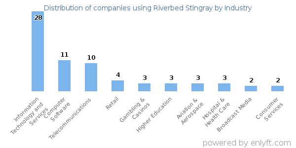 Companies using Riverbed Stingray - Distribution by industry