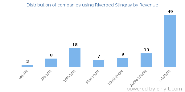 Riverbed Stingray clients - distribution by company revenue