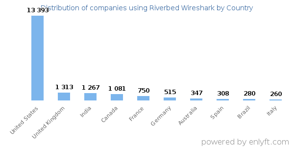Riverbed Wireshark customers by country