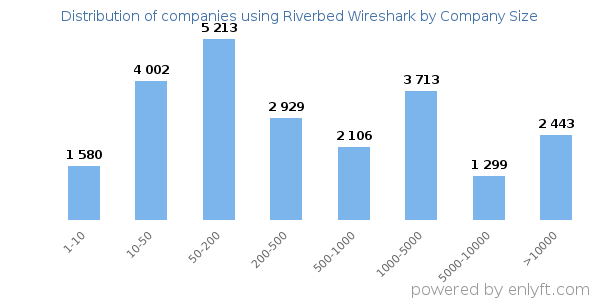 Companies using Riverbed Wireshark, by size (number of employees)