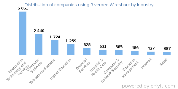 Companies using Riverbed Wireshark - Distribution by industry
