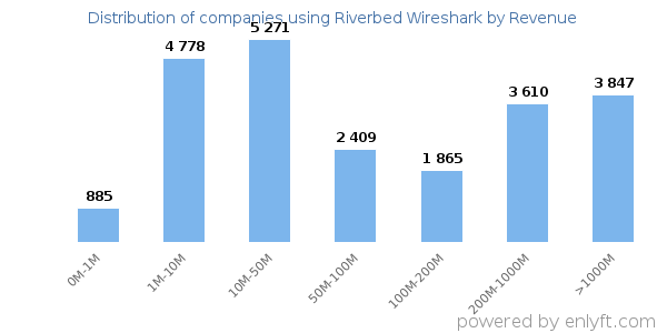 Riverbed Wireshark clients - distribution by company revenue