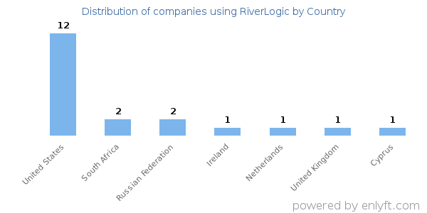 RiverLogic customers by country