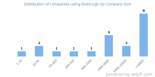 Companies using RiverLogic, by size (number of employees)