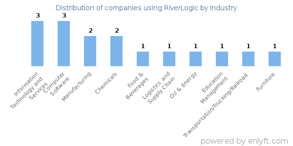 Companies using RiverLogic - Distribution by industry