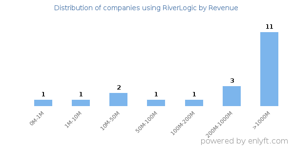 RiverLogic clients - distribution by company revenue