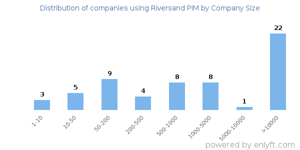 Companies using Riversand PIM, by size (number of employees)
