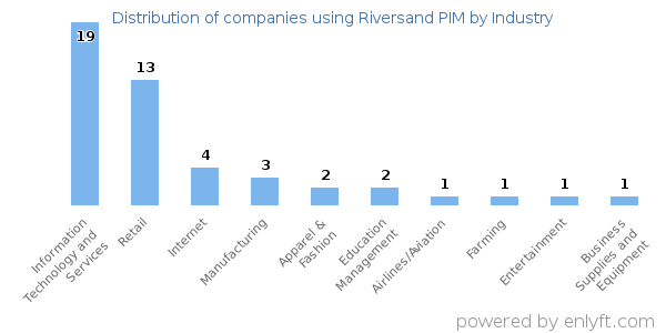 Companies using Riversand PIM - Distribution by industry