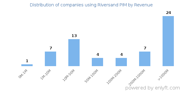 Riversand PIM clients - distribution by company revenue