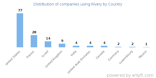 Rivery customers by country