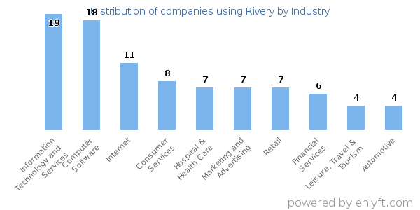 Companies using Rivery - Distribution by industry