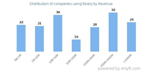 Rivery clients - distribution by company revenue