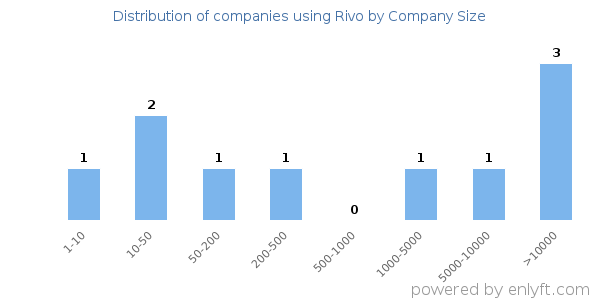 Companies using Rivo, by size (number of employees)