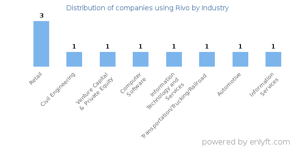 Companies using Rivo - Distribution by industry