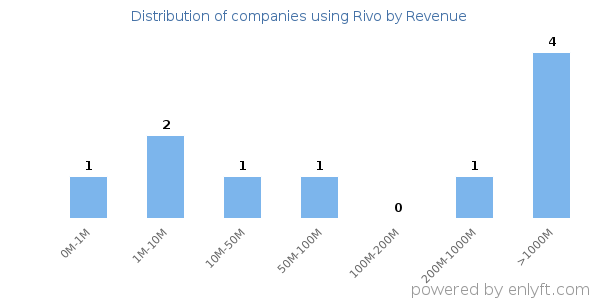 Rivo clients - distribution by company revenue