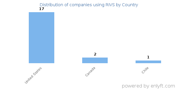 RIVS customers by country