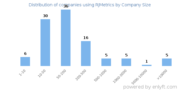 Companies using RJMetrics, by size (number of employees)