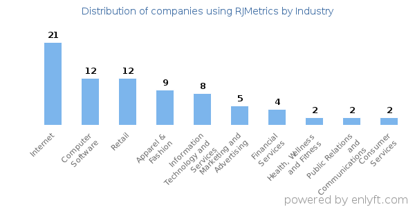 Companies using RJMetrics - Distribution by industry