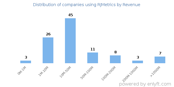 RJMetrics clients - distribution by company revenue