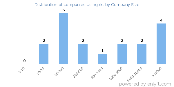 Companies using rkt, by size (number of employees)