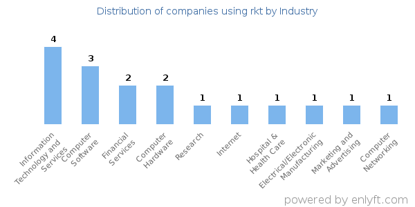 Companies using rkt - Distribution by industry