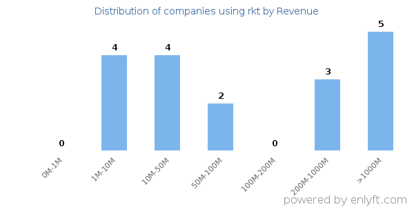 rkt clients - distribution by company revenue