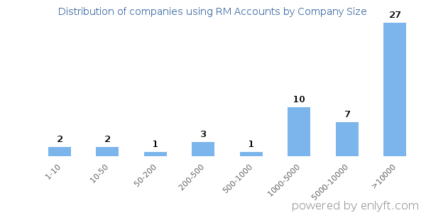 Companies using RM Accounts, by size (number of employees)