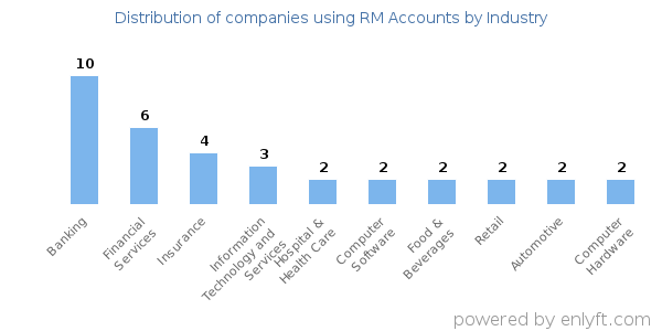Companies using RM Accounts - Distribution by industry