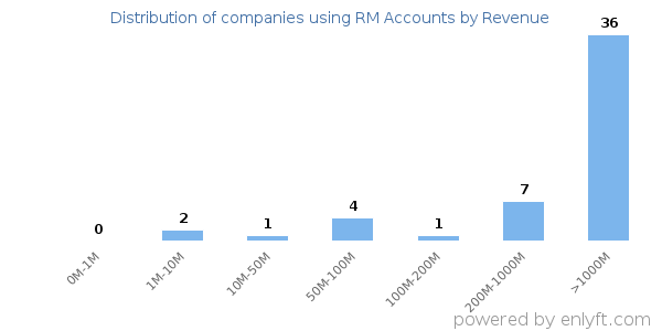 RM Accounts clients - distribution by company revenue