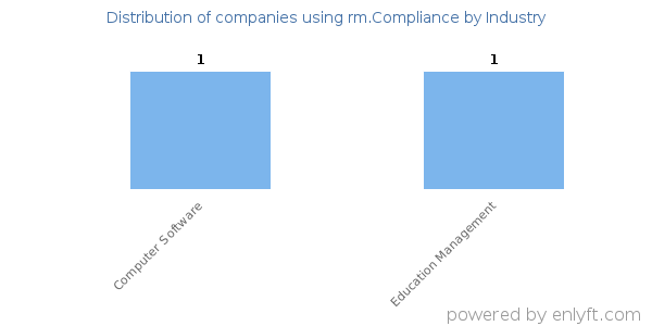 Companies using rm.Compliance - Distribution by industry